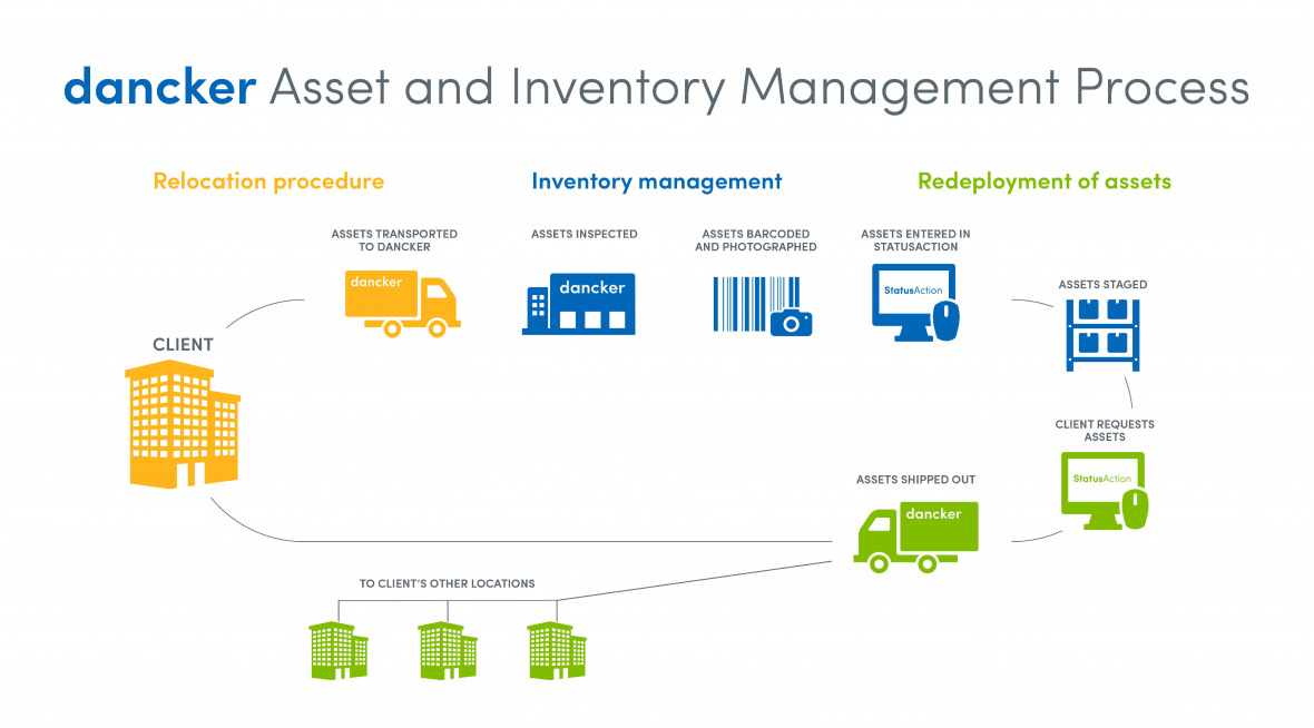 Asset and Inventory Management: An Essential Resource to Time-Strapped