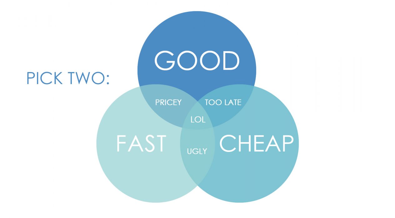Good, Fast, or Cheap? The Cost of Making the Wrong Decision