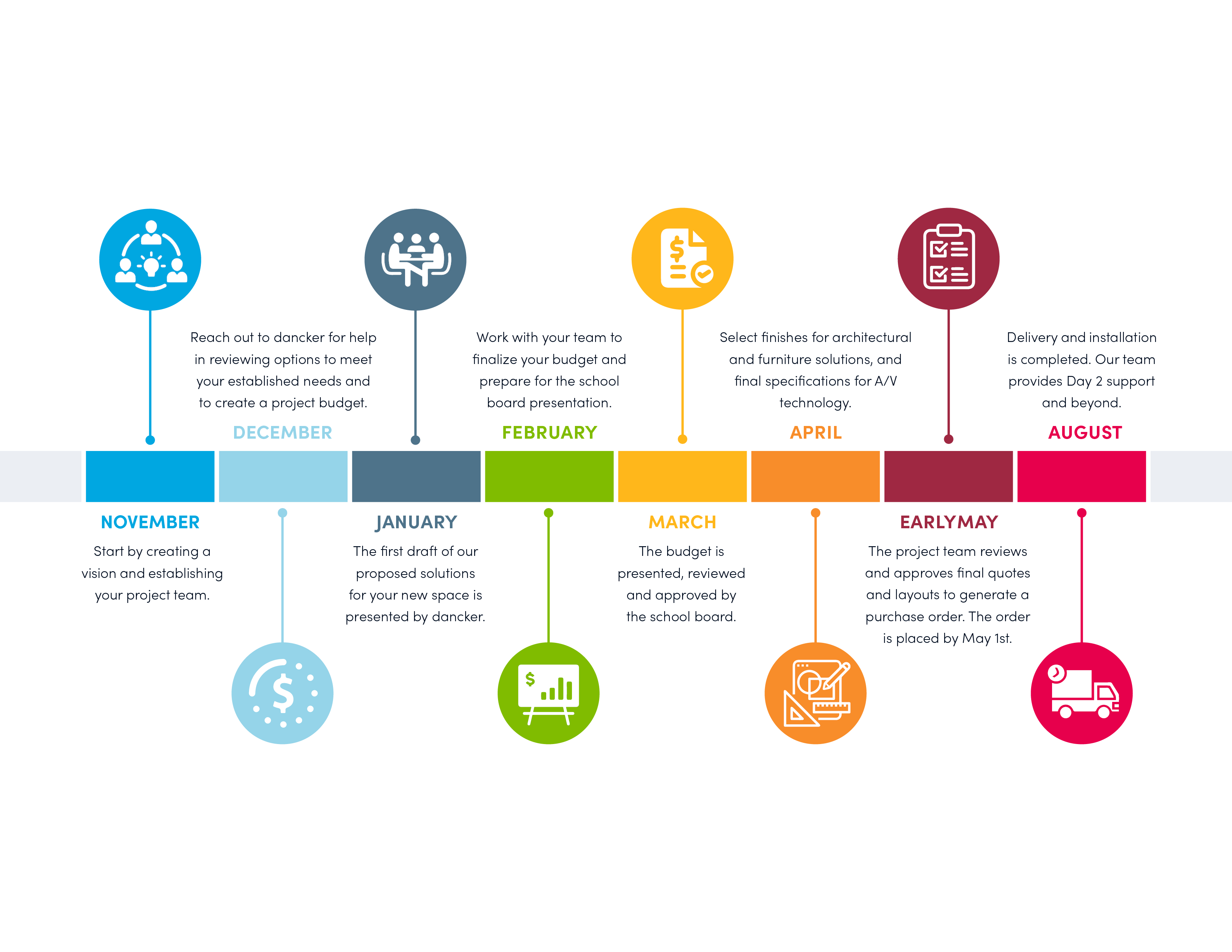 8 Steps to Create a Project Management Timeline
